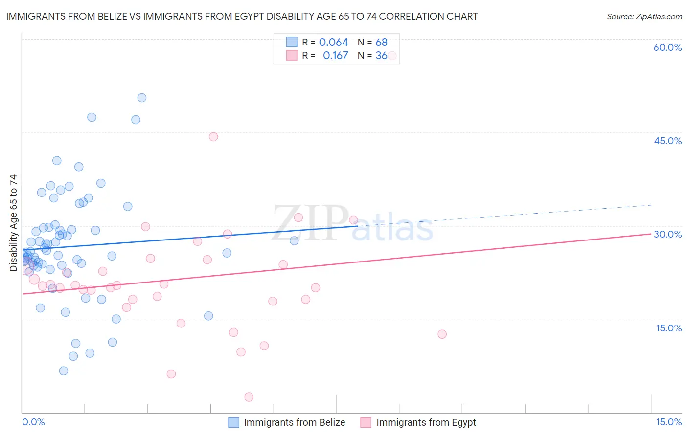 Immigrants from Belize vs Immigrants from Egypt Disability Age 65 to 74