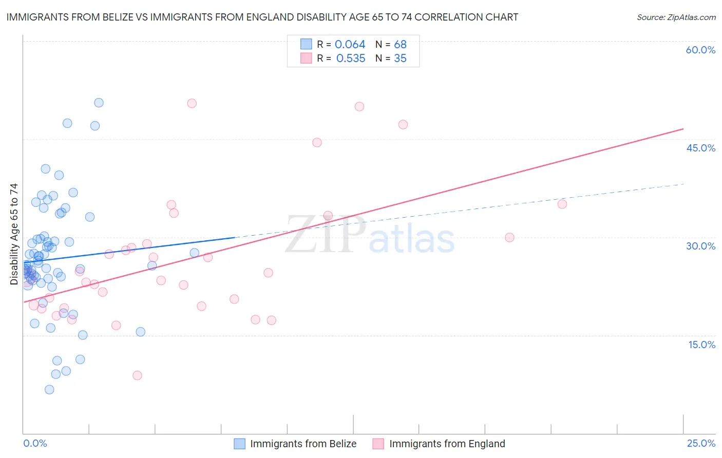 Immigrants from Belize vs Immigrants from England Disability Age 65 to 74