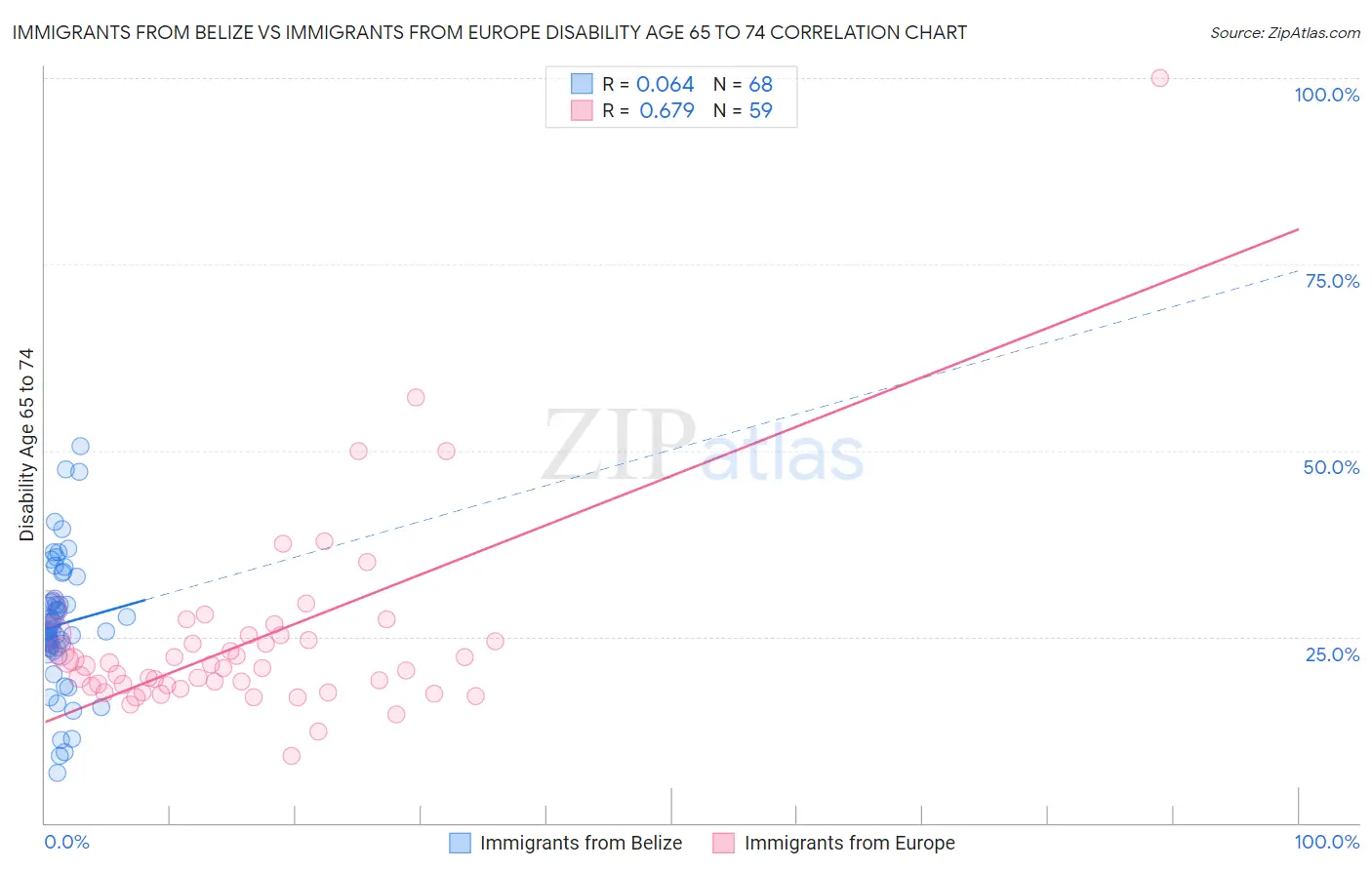 Immigrants from Belize vs Immigrants from Europe Disability Age 65 to 74