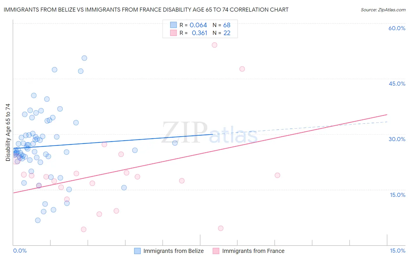 Immigrants from Belize vs Immigrants from France Disability Age 65 to 74