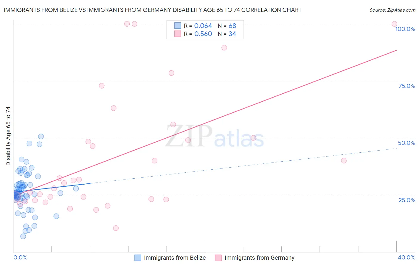 Immigrants from Belize vs Immigrants from Germany Disability Age 65 to 74
