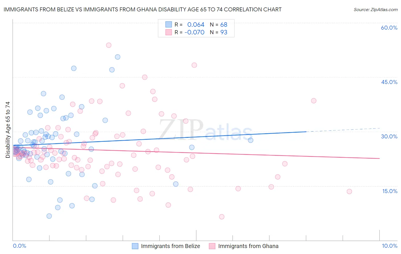 Immigrants from Belize vs Immigrants from Ghana Disability Age 65 to 74