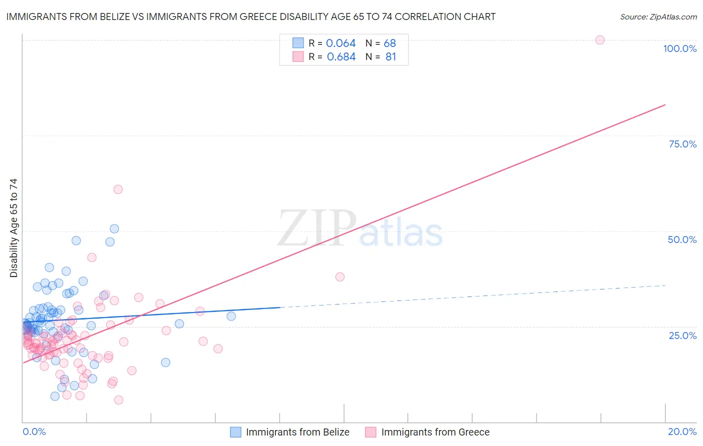 Immigrants from Belize vs Immigrants from Greece Disability Age 65 to 74