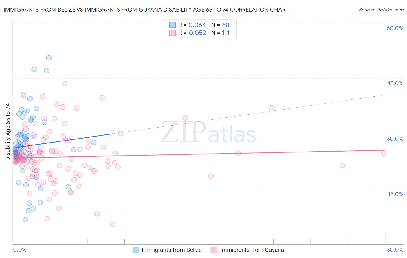 Immigrants from Belize vs Immigrants from Guyana Disability Age 65 to 74