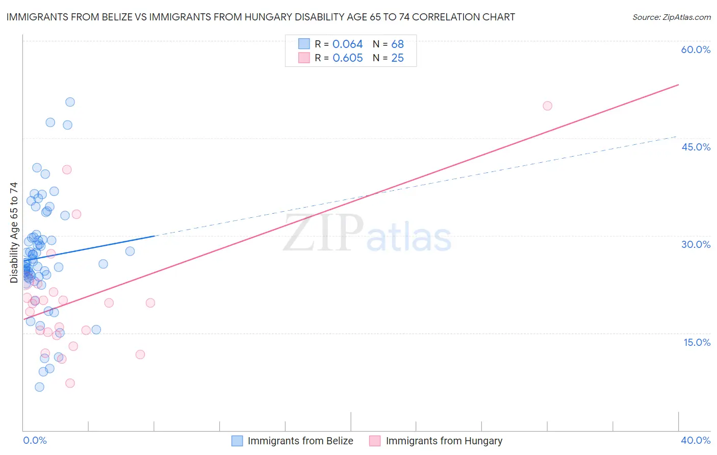Immigrants from Belize vs Immigrants from Hungary Disability Age 65 to 74
