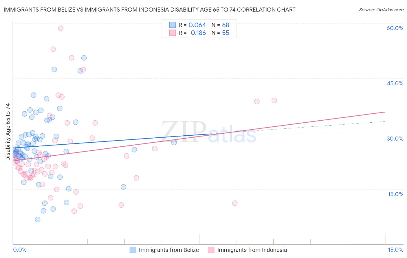 Immigrants from Belize vs Immigrants from Indonesia Disability Age 65 to 74