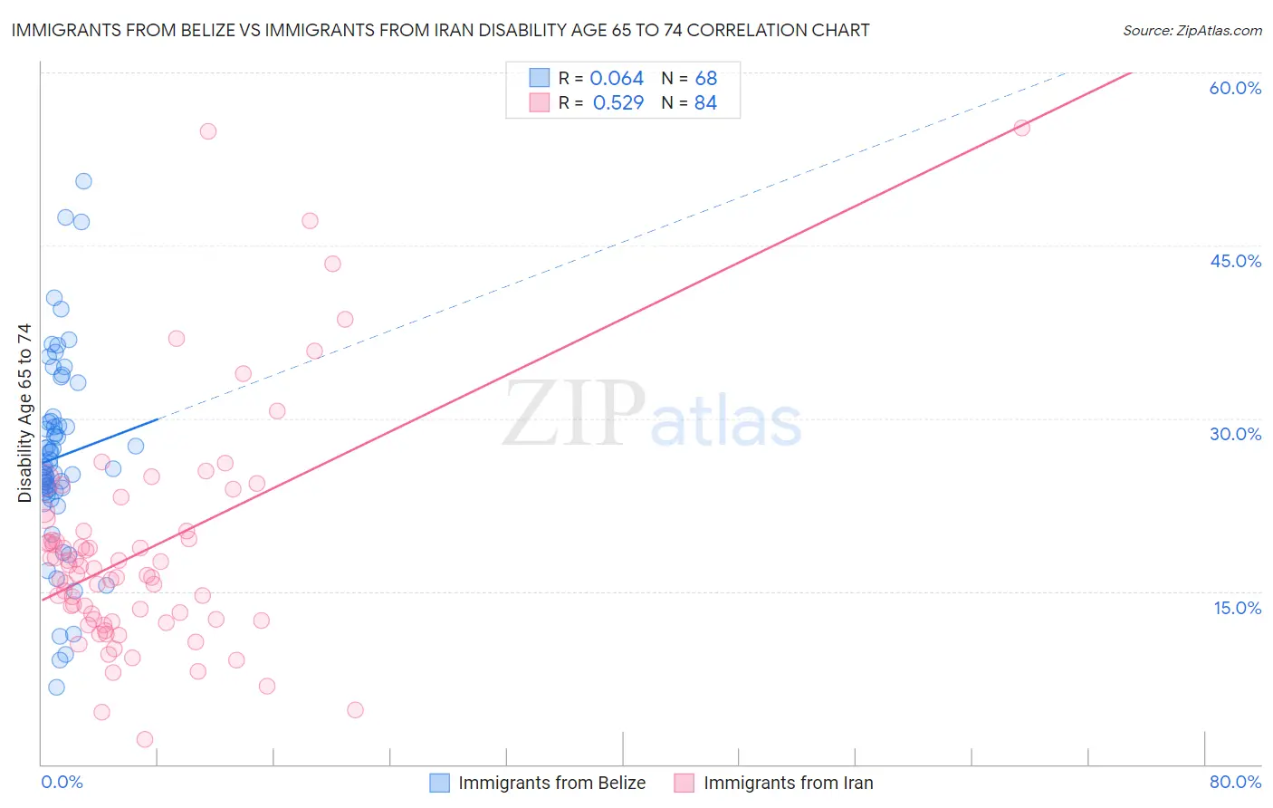 Immigrants from Belize vs Immigrants from Iran Disability Age 65 to 74