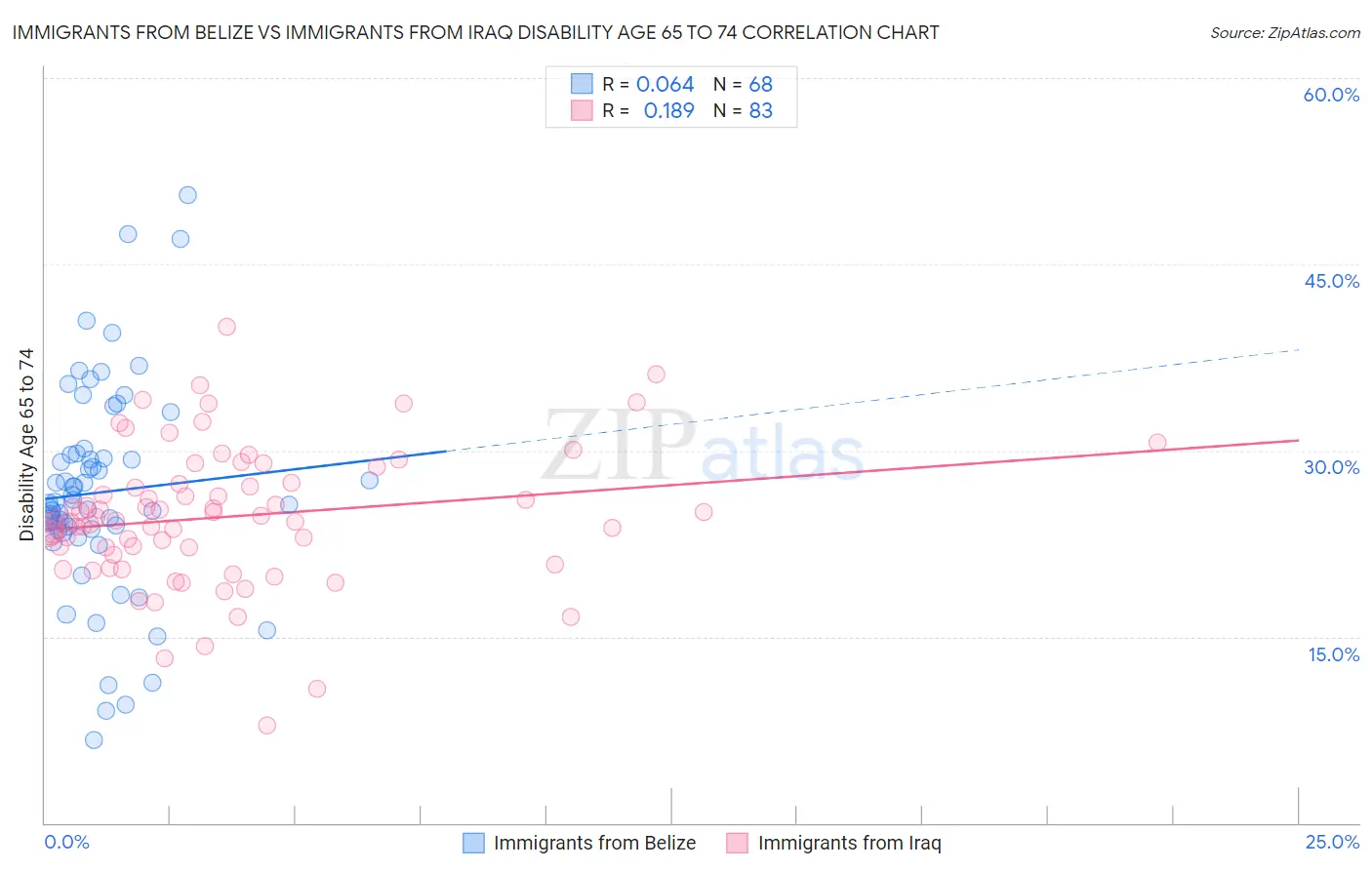 Immigrants from Belize vs Immigrants from Iraq Disability Age 65 to 74