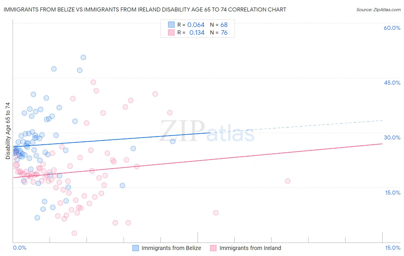 Immigrants from Belize vs Immigrants from Ireland Disability Age 65 to 74