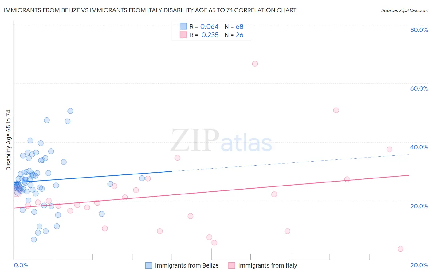 Immigrants from Belize vs Immigrants from Italy Disability Age 65 to 74