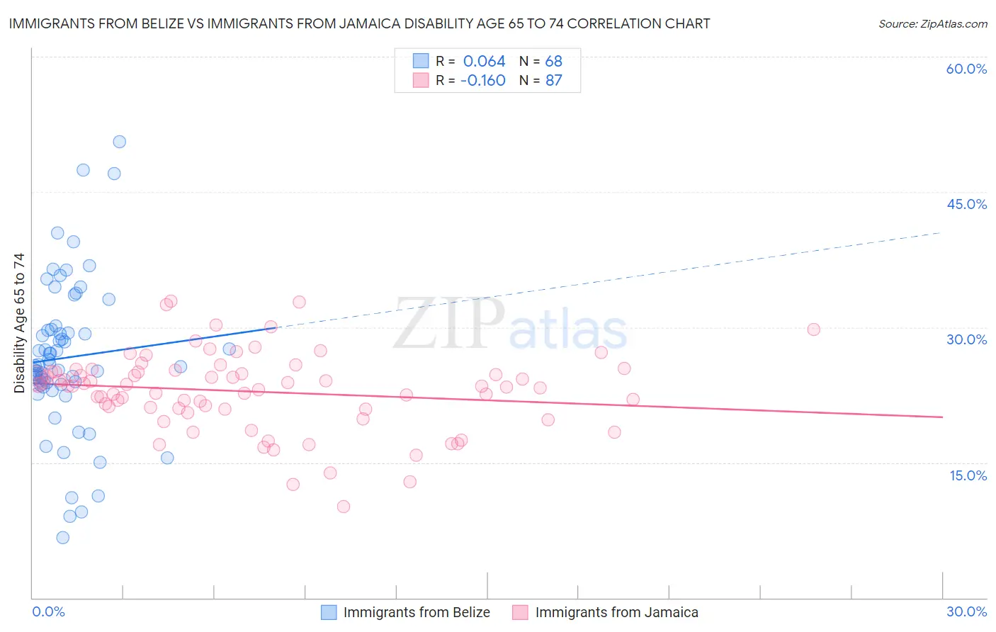 Immigrants from Belize vs Immigrants from Jamaica Disability Age 65 to 74