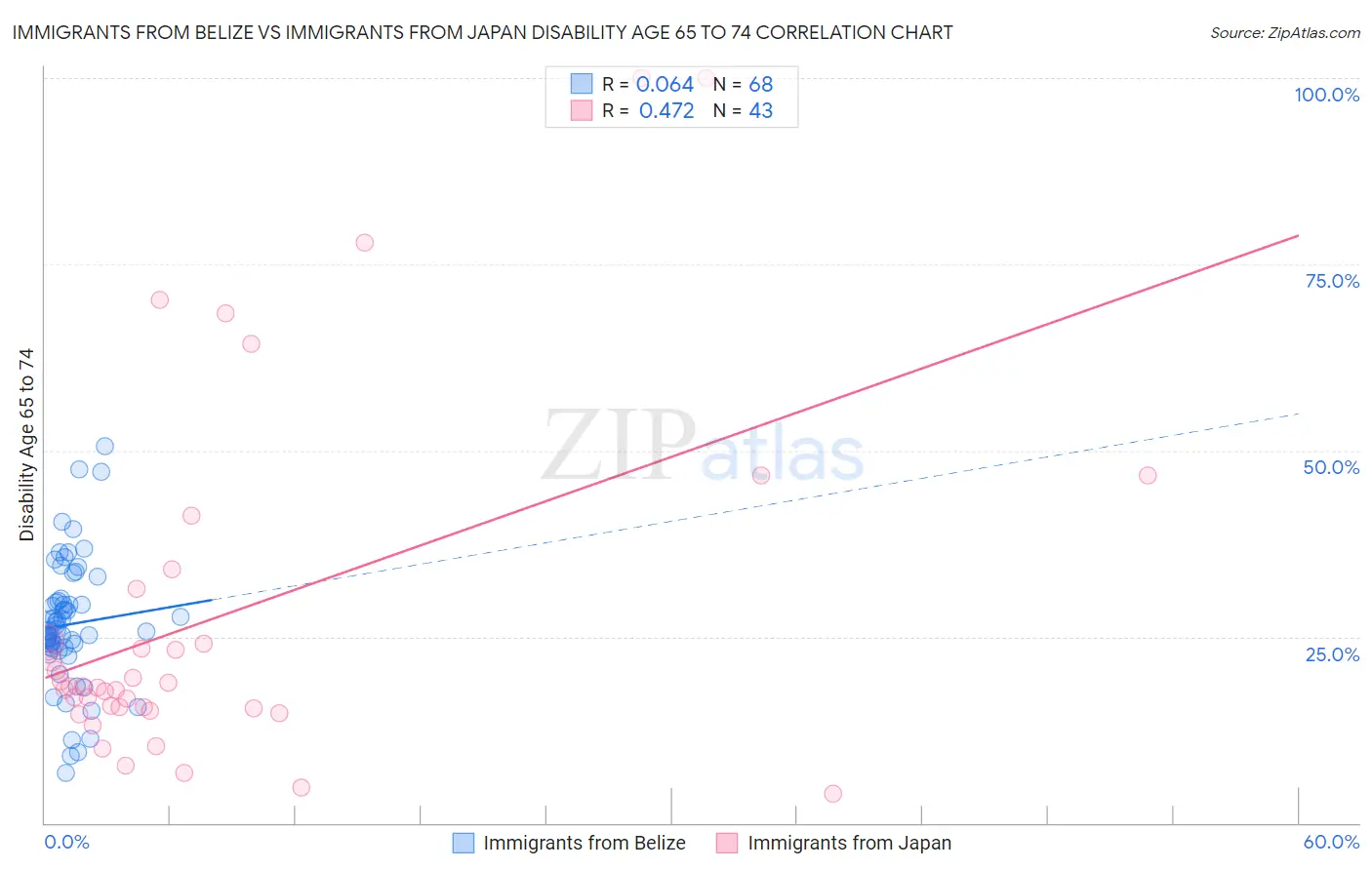 Immigrants from Belize vs Immigrants from Japan Disability Age 65 to 74