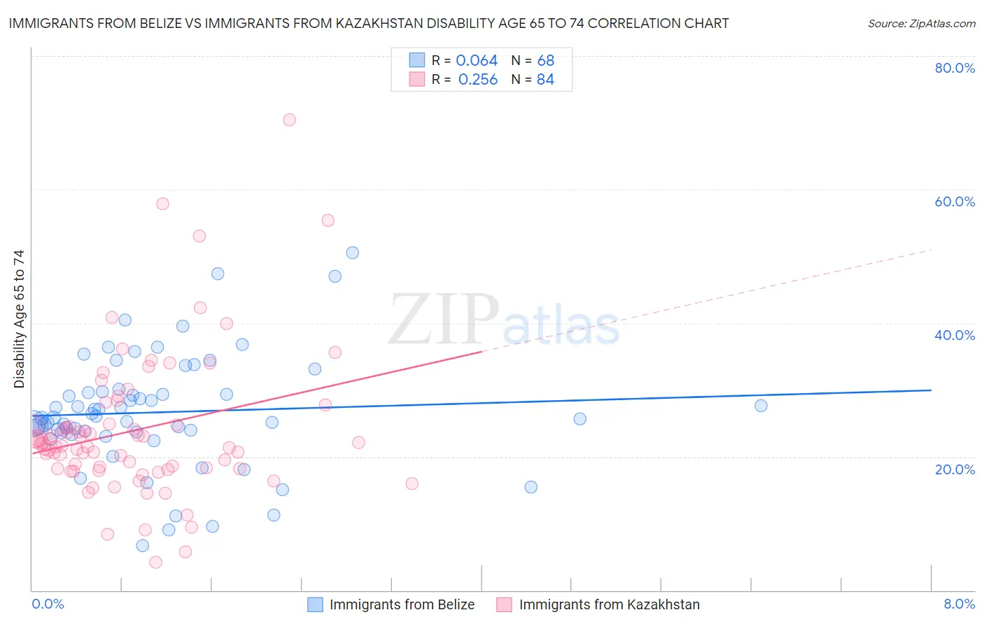 Immigrants from Belize vs Immigrants from Kazakhstan Disability Age 65 to 74