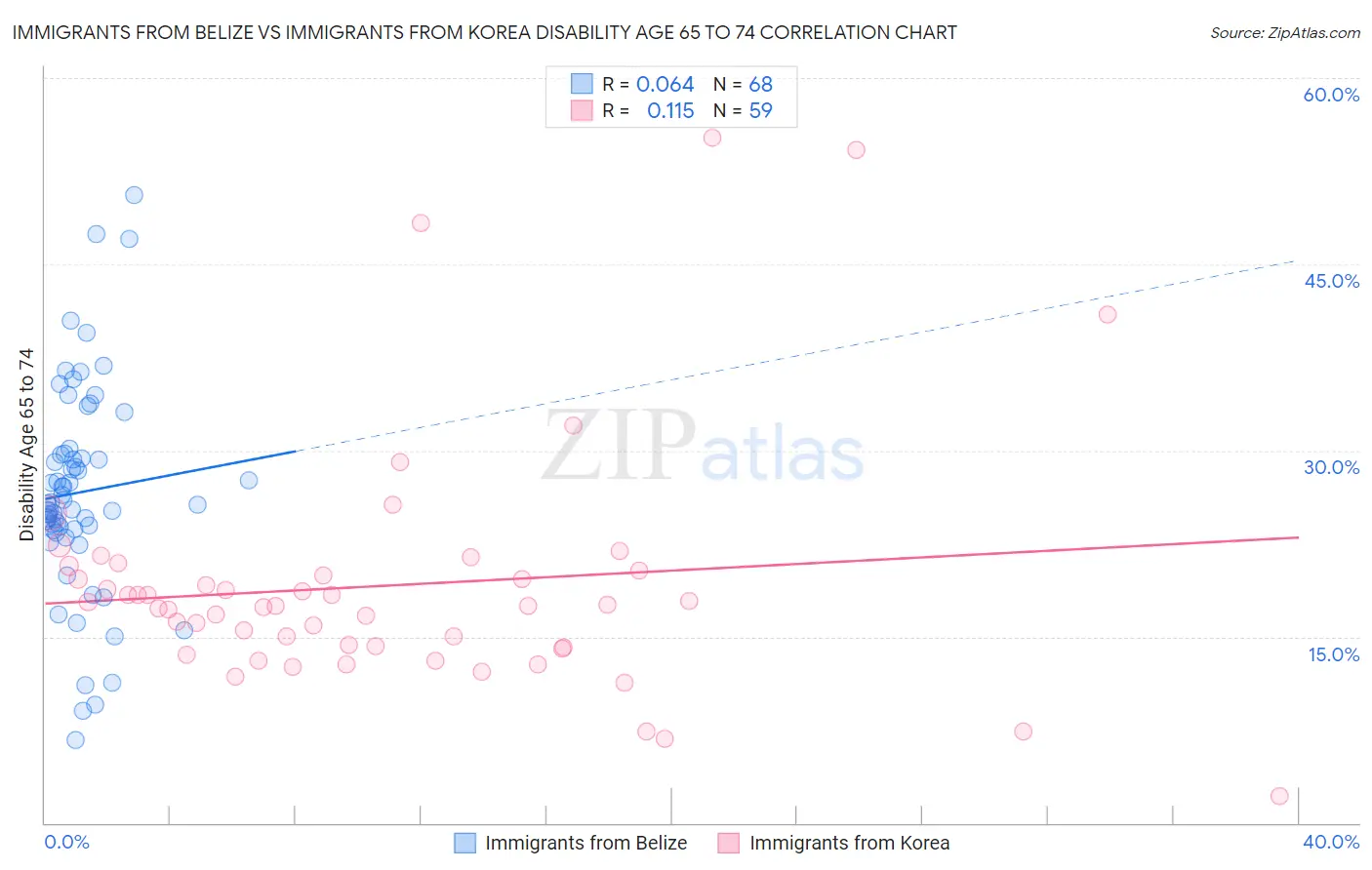 Immigrants from Belize vs Immigrants from Korea Disability Age 65 to 74