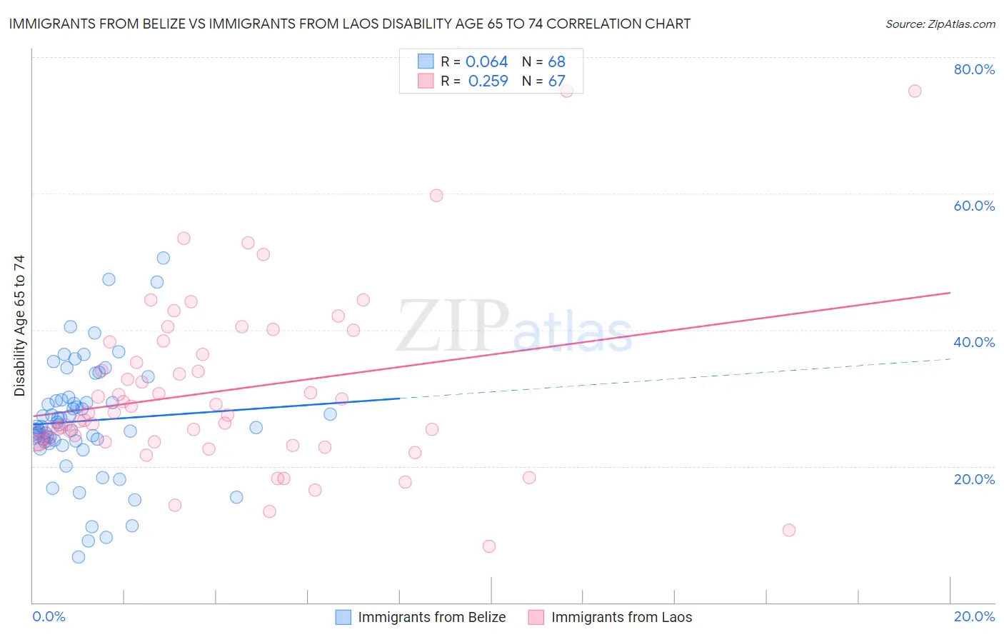 Immigrants from Belize vs Immigrants from Laos Disability Age 65 to 74