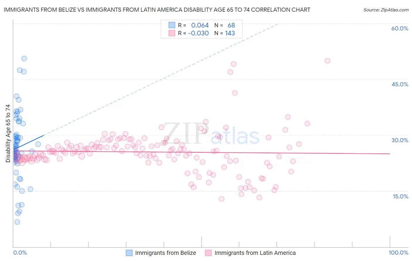 Immigrants from Belize vs Immigrants from Latin America Disability Age 65 to 74