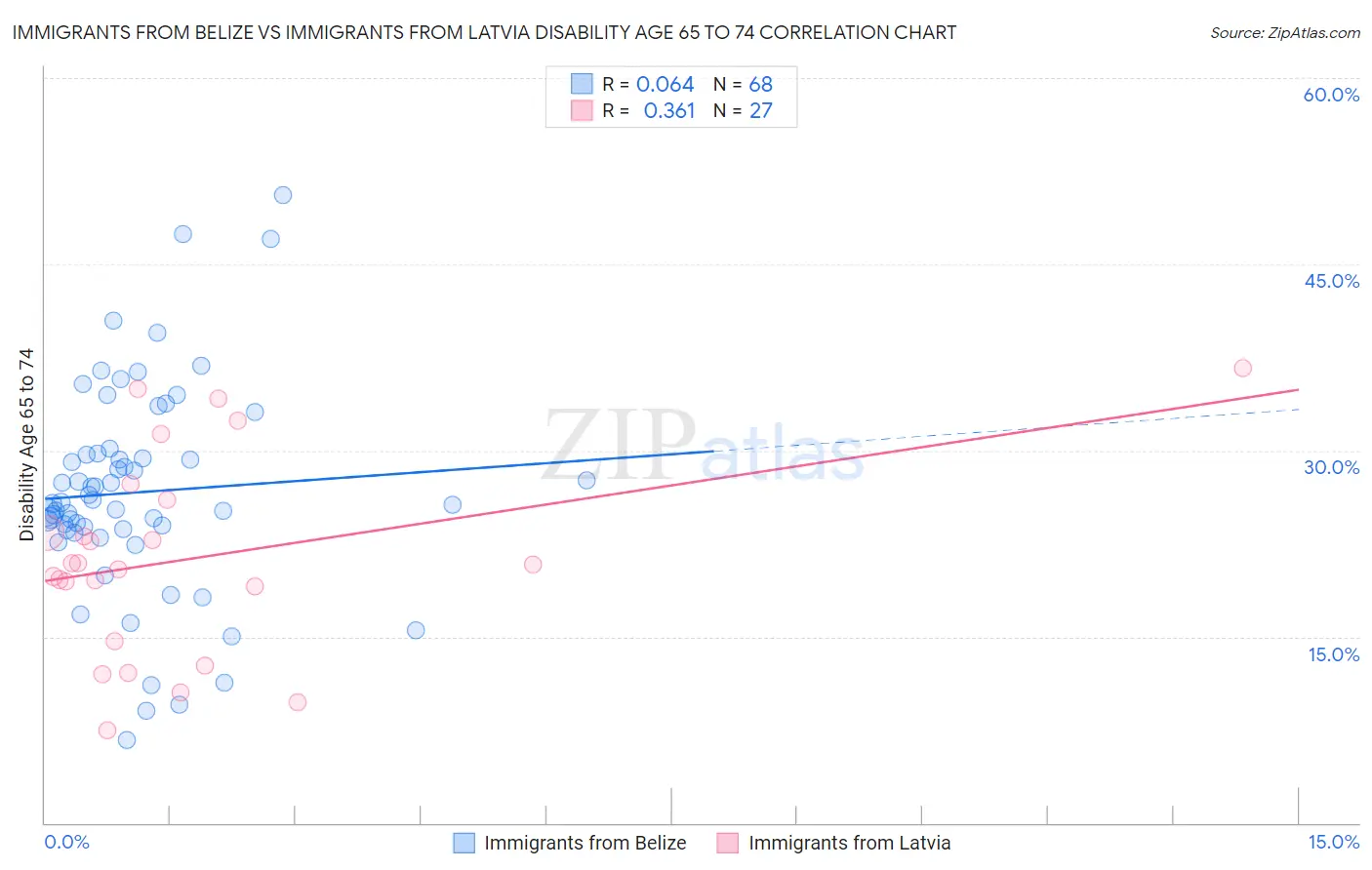 Immigrants from Belize vs Immigrants from Latvia Disability Age 65 to 74