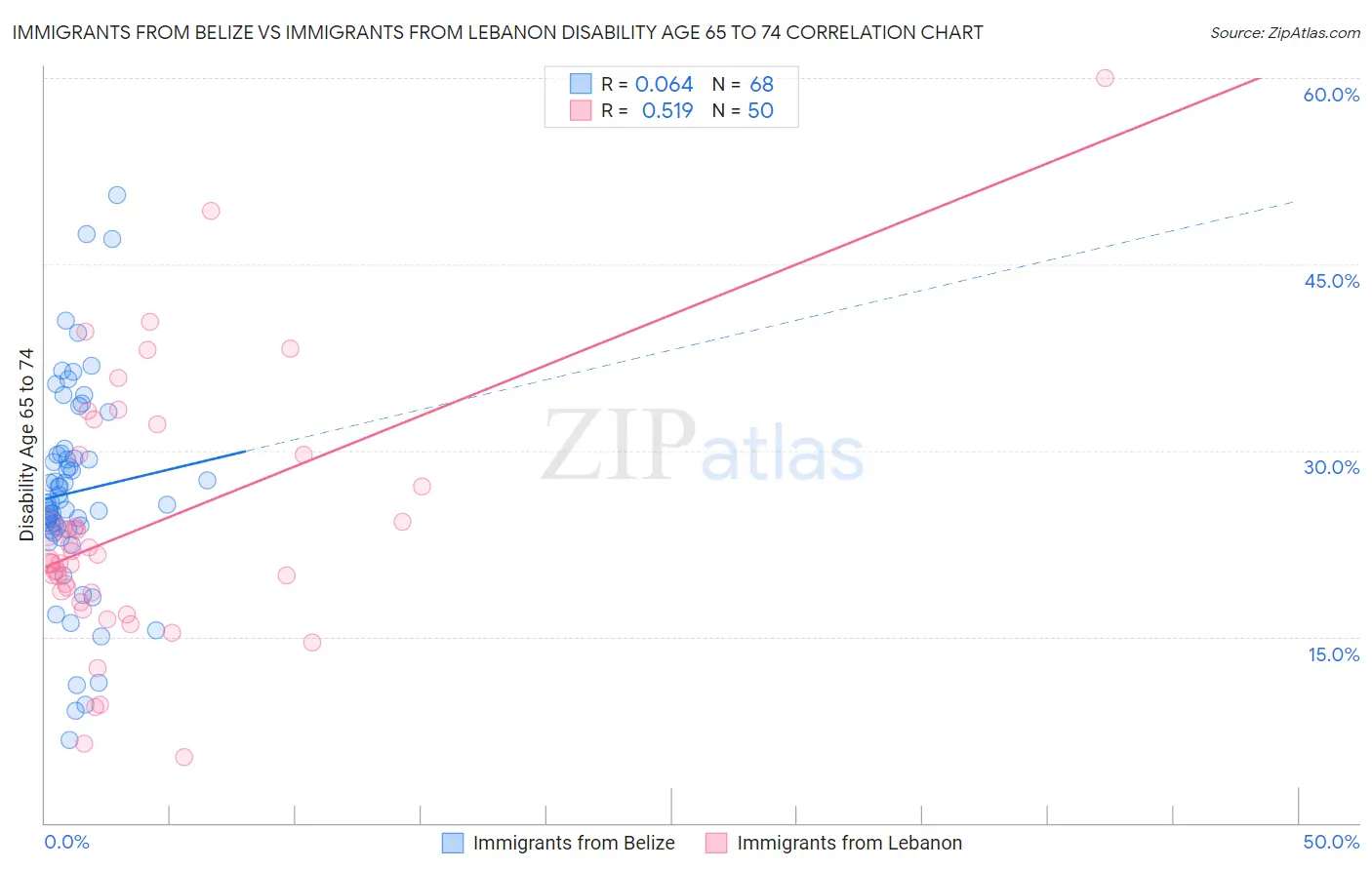 Immigrants from Belize vs Immigrants from Lebanon Disability Age 65 to 74