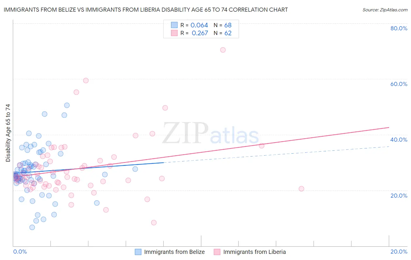 Immigrants from Belize vs Immigrants from Liberia Disability Age 65 to 74