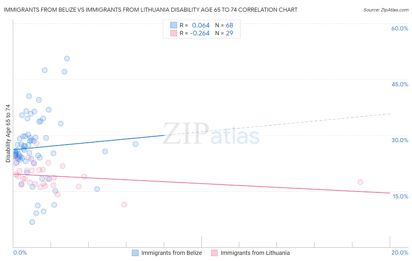 Immigrants from Belize vs Immigrants from Lithuania Disability Age 65 to 74