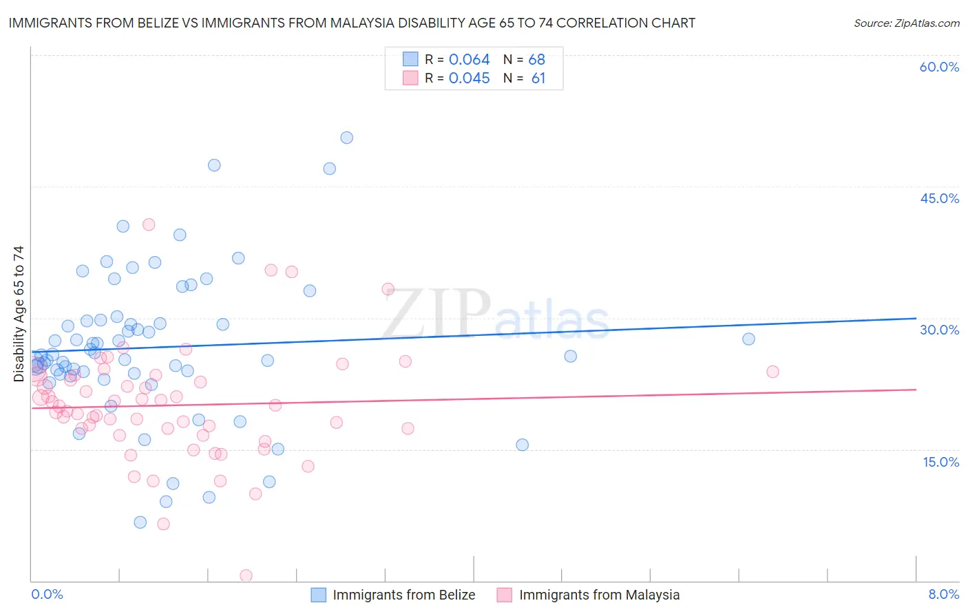 Immigrants from Belize vs Immigrants from Malaysia Disability Age 65 to 74