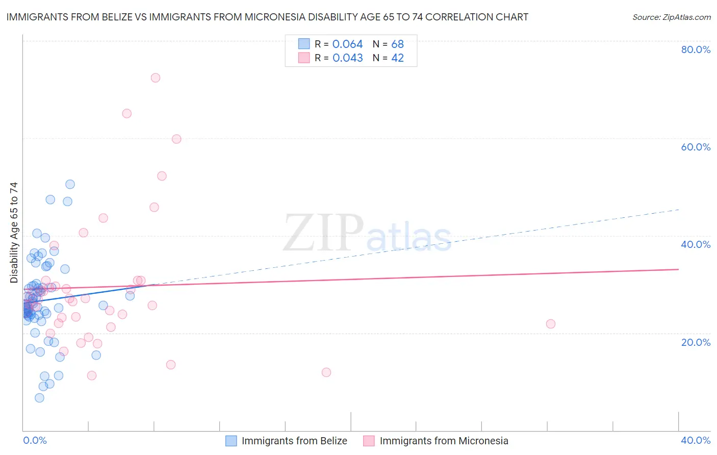 Immigrants from Belize vs Immigrants from Micronesia Disability Age 65 to 74