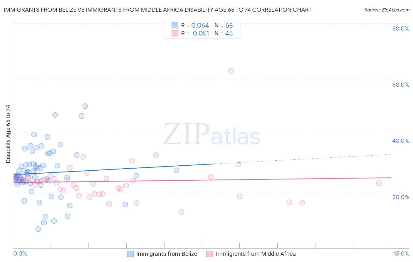 Immigrants from Belize vs Immigrants from Middle Africa Disability Age 65 to 74