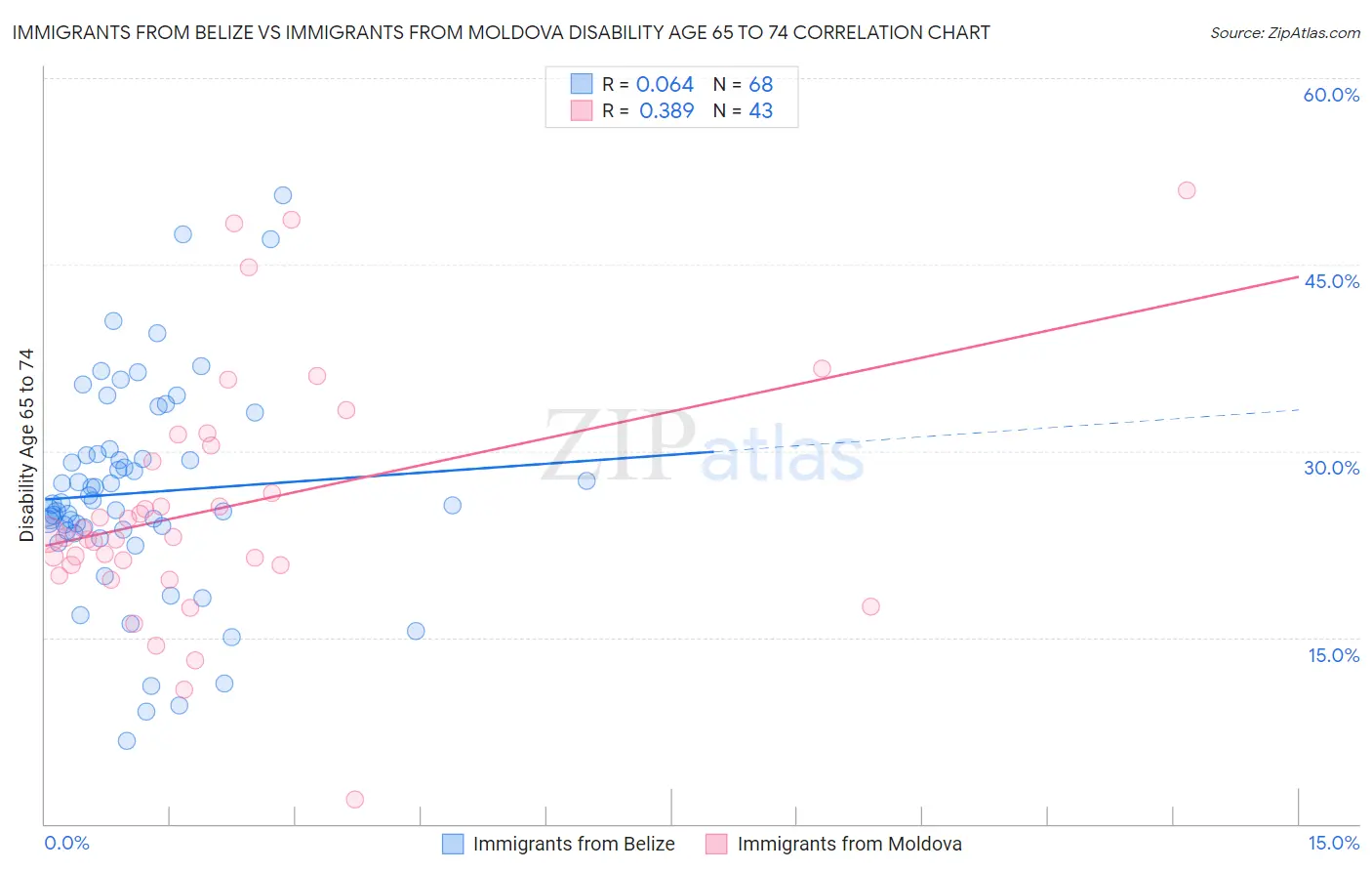Immigrants from Belize vs Immigrants from Moldova Disability Age 65 to 74