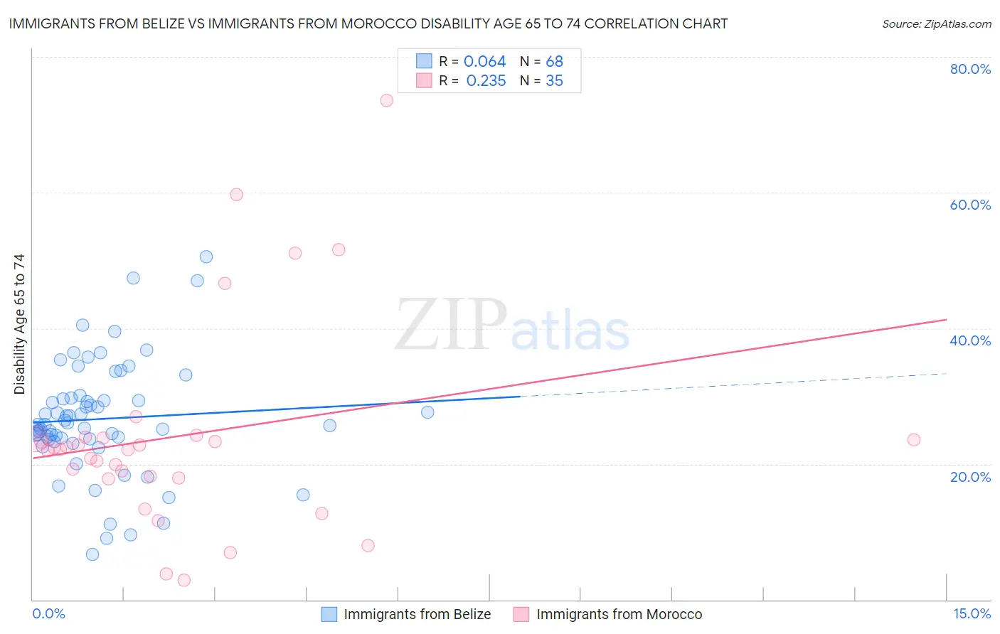 Immigrants from Belize vs Immigrants from Morocco Disability Age 65 to 74