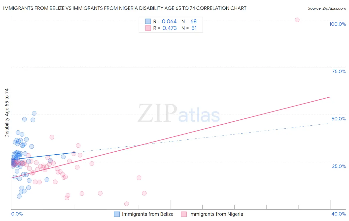 Immigrants from Belize vs Immigrants from Nigeria Disability Age 65 to 74