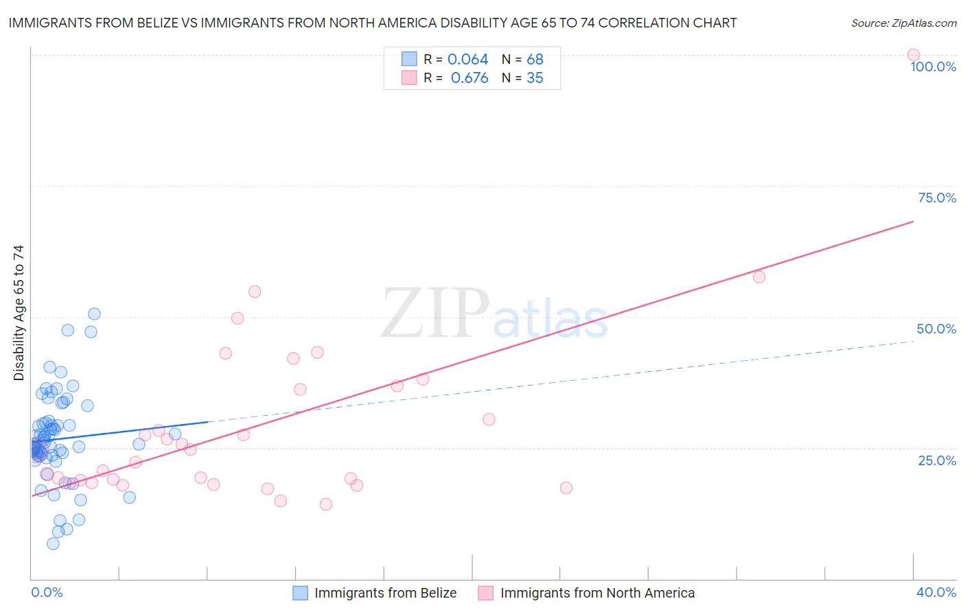 Immigrants from Belize vs Immigrants from North America Disability Age 65 to 74
