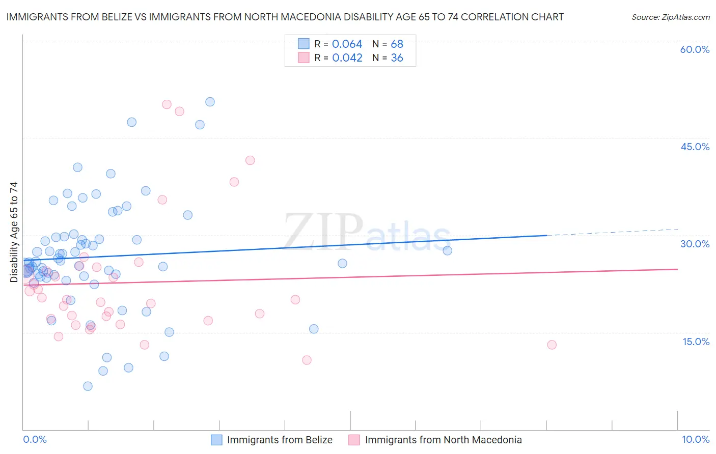 Immigrants from Belize vs Immigrants from North Macedonia Disability Age 65 to 74