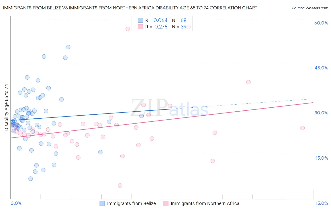 Immigrants from Belize vs Immigrants from Northern Africa Disability Age 65 to 74