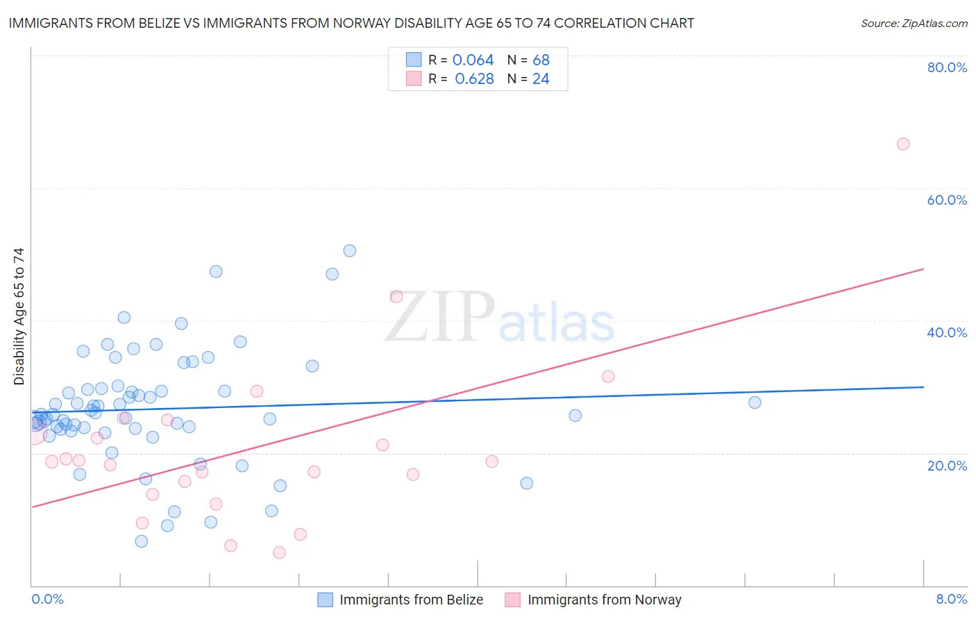 Immigrants from Belize vs Immigrants from Norway Disability Age 65 to 74