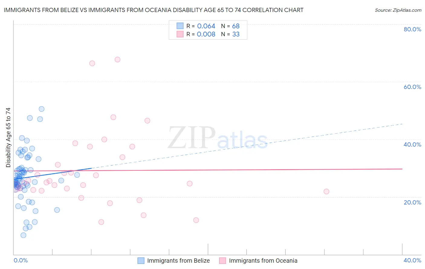 Immigrants from Belize vs Immigrants from Oceania Disability Age 65 to 74