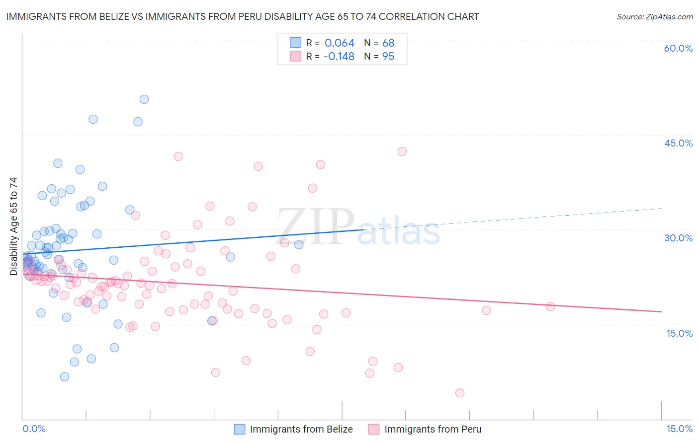 Immigrants from Belize vs Immigrants from Peru Disability Age 65 to 74