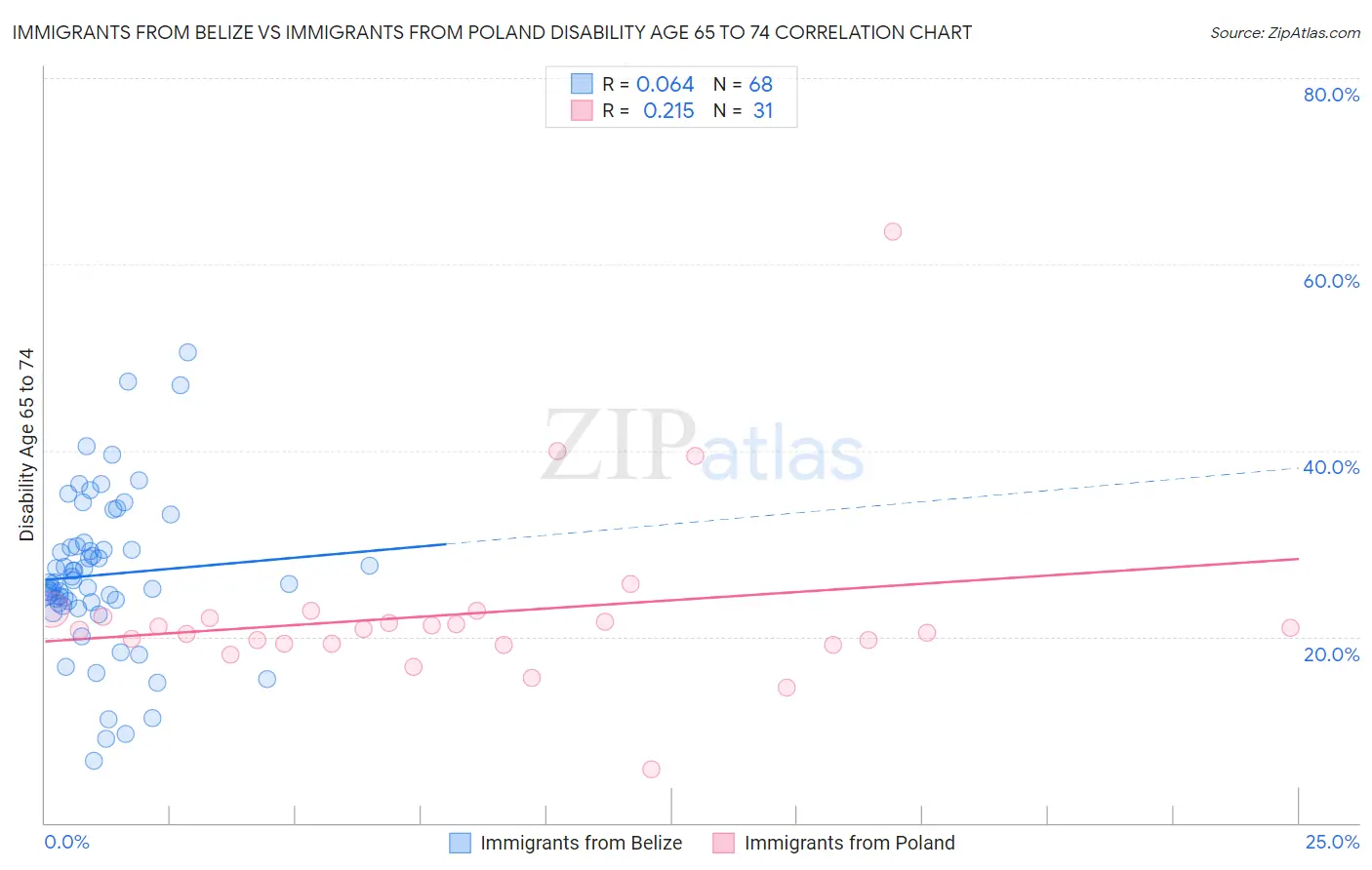 Immigrants from Belize vs Immigrants from Poland Disability Age 65 to 74