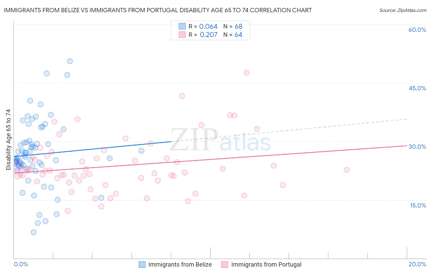 Immigrants from Belize vs Immigrants from Portugal Disability Age 65 to 74