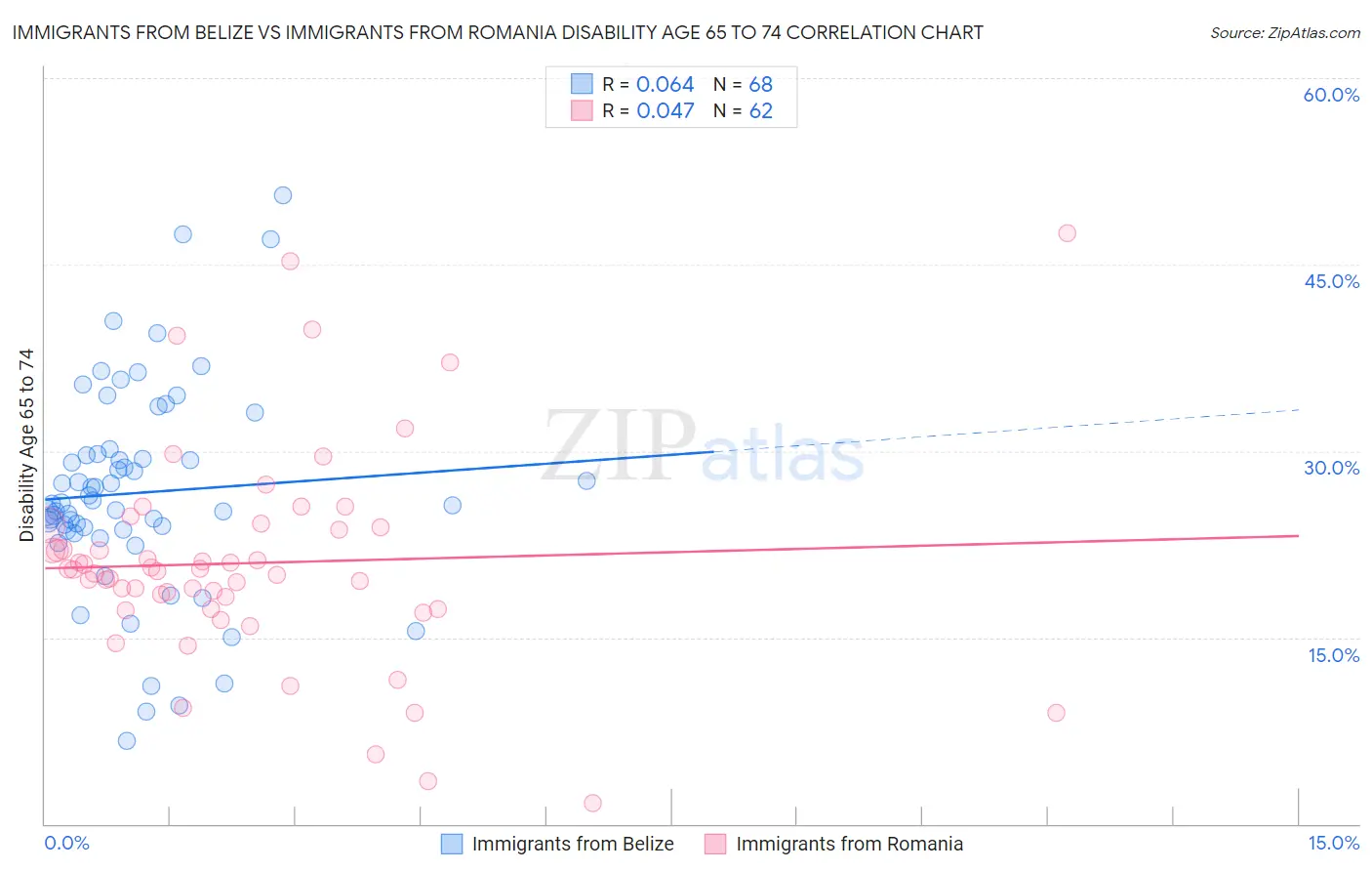 Immigrants from Belize vs Immigrants from Romania Disability Age 65 to 74