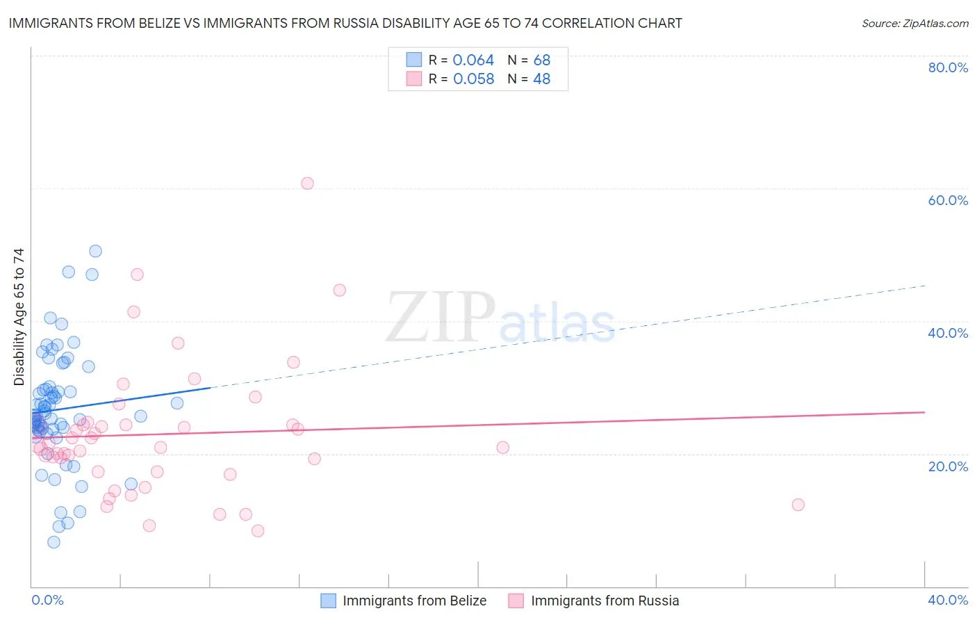 Immigrants from Belize vs Immigrants from Russia Disability Age 65 to 74