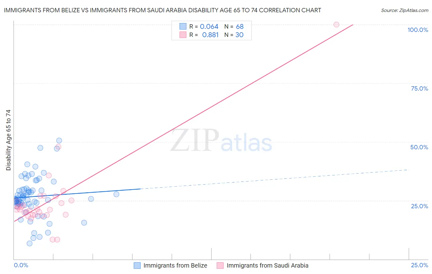 Immigrants from Belize vs Immigrants from Saudi Arabia Disability Age 65 to 74