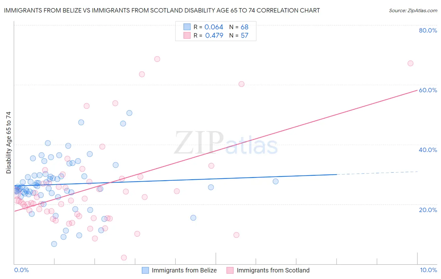 Immigrants from Belize vs Immigrants from Scotland Disability Age 65 to 74