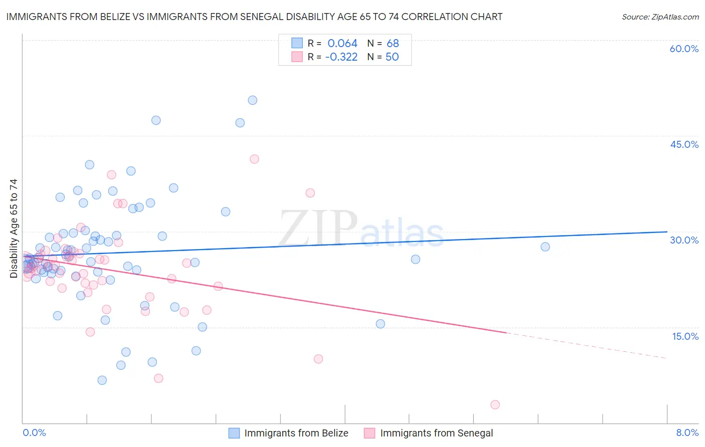 Immigrants from Belize vs Immigrants from Senegal Disability Age 65 to 74