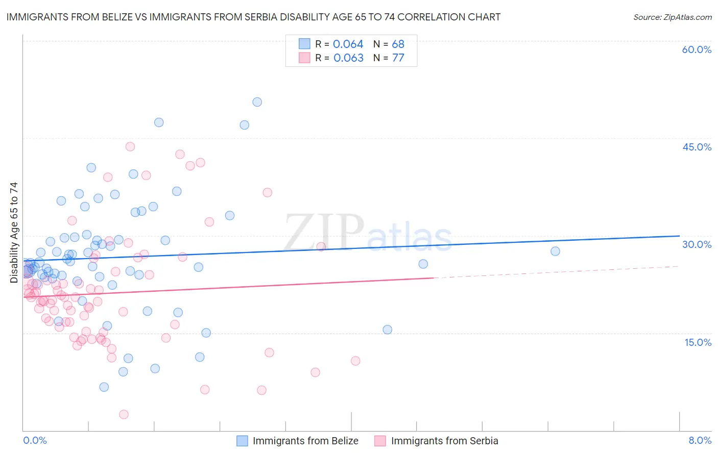 Immigrants from Belize vs Immigrants from Serbia Disability Age 65 to 74