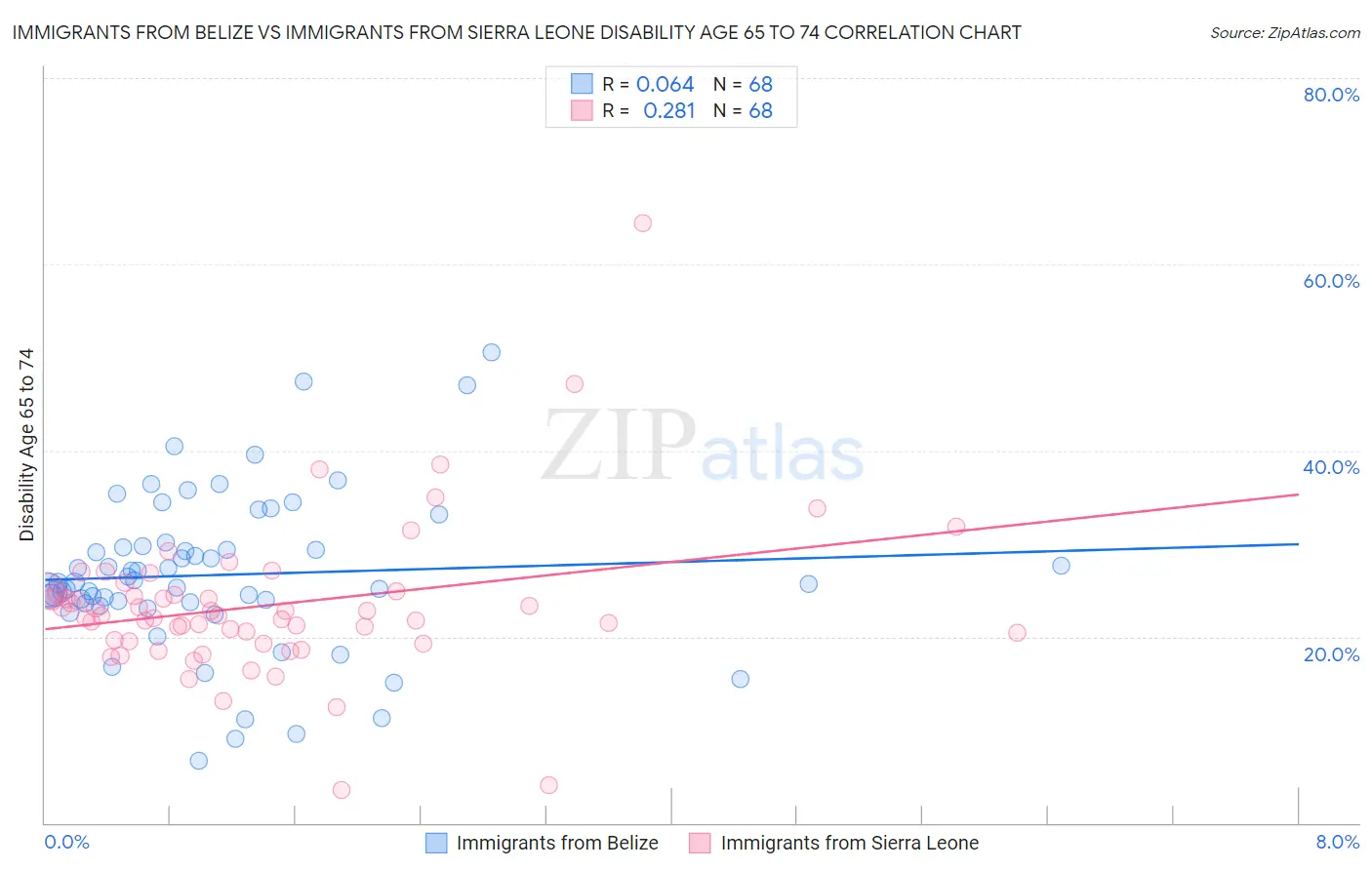 Immigrants from Belize vs Immigrants from Sierra Leone Disability Age 65 to 74