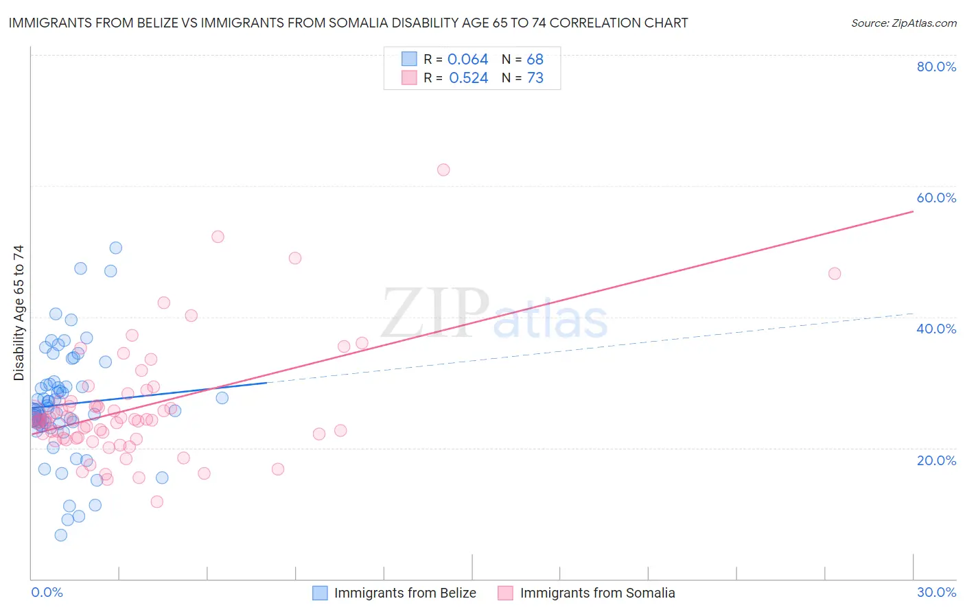 Immigrants from Belize vs Immigrants from Somalia Disability Age 65 to 74