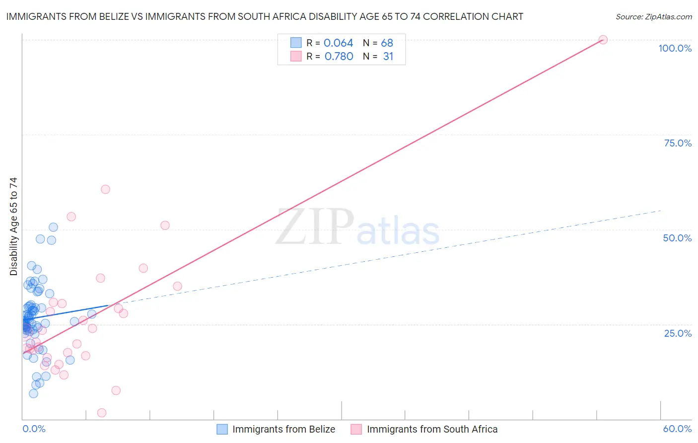Immigrants from Belize vs Immigrants from South Africa Disability Age 65 to 74
