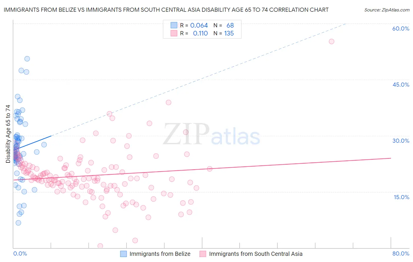 Immigrants from Belize vs Immigrants from South Central Asia Disability Age 65 to 74