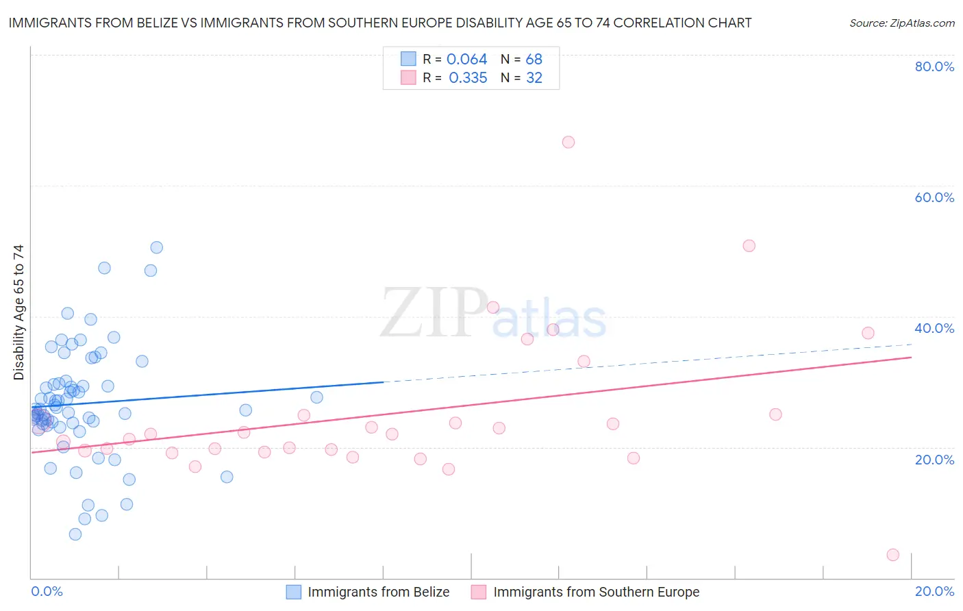 Immigrants from Belize vs Immigrants from Southern Europe Disability Age 65 to 74