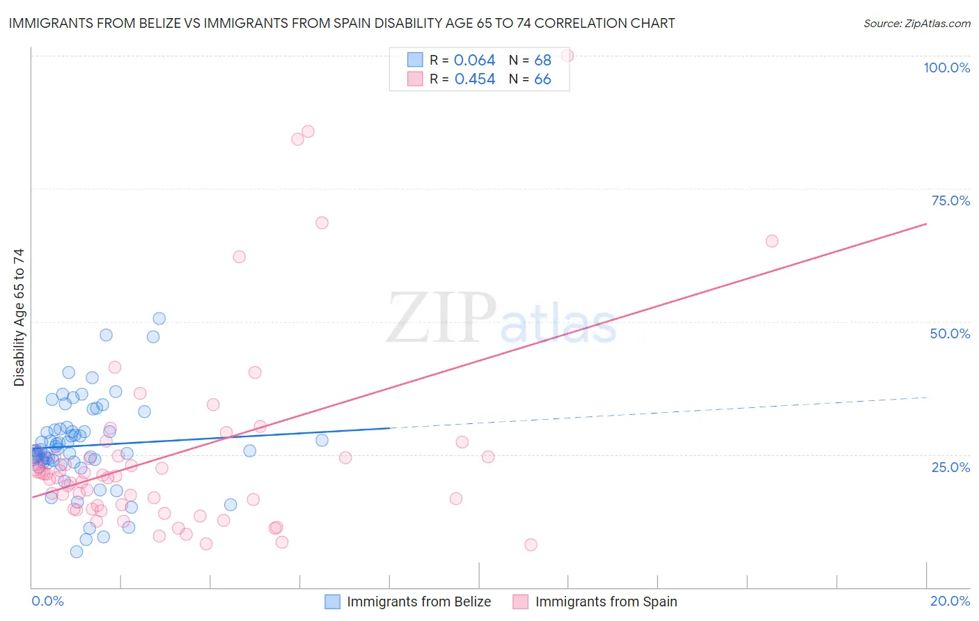 Immigrants from Belize vs Immigrants from Spain Disability Age 65 to 74